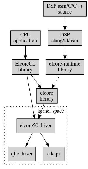 digraph G {

  node [ shape = box, style = filled ]

  {rank = same; elcoreruntime; elcorecl}

  kernel [label = "DSP asm/C/C++\nsource"]
  toolchain [label = "DSP\nclang/ld/asm"]
  elcoreruntime [label = "elcore-runtime\nlibrary"]
  application [label = "CPU\napplication"]
  elcorecl [label = "ElcoreCL\nlibrary"]
  elcore [label = "elcore\nlibrary"]
  driver [label = "elcore50 driver"]
  qlic [label = "qlic driver"]

  kernel -> toolchain [style = dotted]
  toolchain -> elcoreruntime [style = dotted]
  elcoreruntime -> elcore [style = dotted]
  application -> elcorecl
  elcorecl -> elcore
  elcorecl -> driver
  elcore -> driver

  subgraph cluster_0 {
    label = "kernel space"
    labeljust=r
    style = dotted
    driver -> qlic
    driver -> clkapi
  }
}