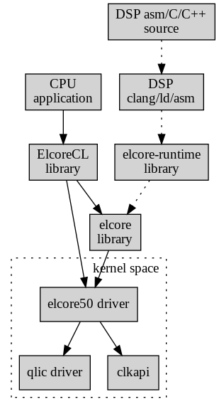 digraph G {

  node [ shape = box, style = filled ]

  {rank = same; elcoreruntime; elcorecl}

  kernel [label = "DSP asm/C/C++\nsource"]
  toolchain [label = "DSP\nclang/ld/asm"]
  elcoreruntime [label = "elcore-runtime\nlibrary"]
  application [label = "CPU\napplication"]
  elcorecl [label = "ElcoreCL\nlibrary"]
  elcore [label = "elcore\nlibrary"]
  driver [label = "elcore50 driver"]
  qlic [label = "qlic driver"]

  kernel -> toolchain [style = dotted]
  toolchain -> elcoreruntime [style = dotted]
  elcoreruntime -> elcore [style = dotted]
  application -> elcorecl
  elcorecl -> elcore
  elcorecl -> driver
  elcore -> driver

  subgraph cluster_0 {
    label = "kernel space"
    labeljust=r
    style = dotted
    driver -> qlic
    driver -> clkapi
  }
}