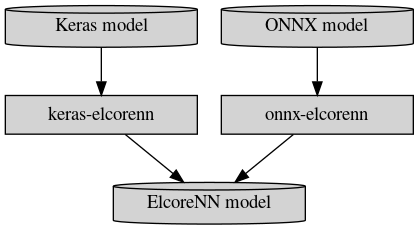 digraph ConvertersDigraph {
  node [ shape = box, style = filled, width=2.0, height=0.4]
  {"Keras model" [shape=cylinder]
   "ONNX model" [shape=cylinder]
   "keras-elcorenn" [shape=box]
   "onnx-elcorenn" [shape=box]
   "ElcoreNN model" [shape=cylinder]
  }
  subgraph "Models" {
    cluster=true;
    label="Models";
    "Keras model";
    "ONNX model";
  }
  subgraph "Converters" {
    cluster=true;
    label="Converters";
    "keras-elcorenn";
    "onnx-elcorenn";
  }
  "Keras model" -> "keras-elcorenn" -> "ElcoreNN model";
  "ONNX model" -> "onnx-elcorenn" -> "ElcoreNN model";
}