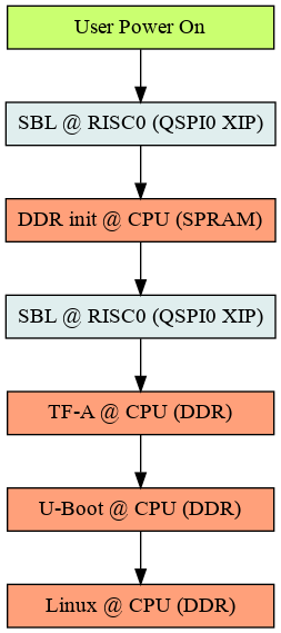 digraph G {

  node [ shape = box, style = filled, width=2.5, height=0.4]

  poweron [label = "User Power On", fillcolor=darkolivegreen1]
  sbl1 [label = "SBL @ RISC0 (QSPI0 XIP)", fillcolor=azure2]
  ddrinit [label = "DDR init @ CPU (SPRAM)", fillcolor=lightsalmon]
  sbl2 [label = "SBL @ RISC0 (QSPI0 XIP)", fillcolor=azure2]
  tfa [label = "TF-A @ CPU (DDR)", fillcolor=lightsalmon]
  uboot [label = "U-Boot @ CPU (DDR)", fillcolor=lightsalmon]
  linux [label = "Linux @ CPU (DDR)", fillcolor=lightsalmon]

  poweron -> sbl1 -> ddrinit -> sbl2 -> tfa -> uboot -> linux
}