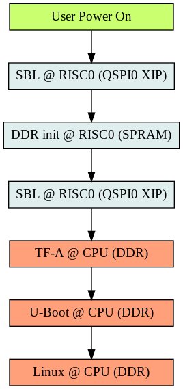 digraph G {

  node [ shape = box, style = filled, width=2.5, height=0.4]

  poweron [label = "User Power On", fillcolor=darkolivegreen1]
  sbl1 [label = "SBL @ RISC0 (QSPI0 XIP)", fillcolor=azure2]
  ddrinit [label = "DDR init @ RISC0 (SPRAM)", fillcolor=azure2]
  sbl2 [label = "SBL @ RISC0 (QSPI0 XIP)", fillcolor=azure2]
  tfa [label = "TF-A @ CPU (DDR)", fillcolor=lightsalmon]
  uboot [label = "U-Boot @ CPU (DDR)", fillcolor=lightsalmon]
  linux [label = "Linux @ CPU (DDR)", fillcolor=lightsalmon]

  poweron -> sbl1 -> ddrinit -> sbl2 -> tfa -> uboot -> linux
}