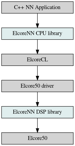 digraph OverviewDigraph {
  node [ shape = box, style = filled, width=2.5, height=0.4]
  A [label = "C++ NN Application"];
  B [label = "ElcoreNN CPU library", fillcolor = azure2];
  C [label = "ElcoreCL"];
  D [label = "Elcore50 driver"];
  E [label = "ElcoreNN DSP library", fillcolor = azure2];
  F [label = "Elcore50"];
  A -> B -> C -> D -> E -> F;
}