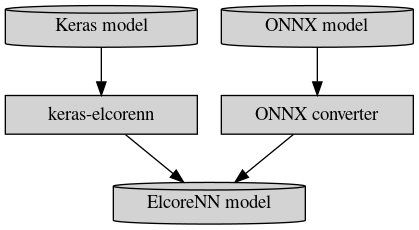 digraph ConvertersDigraph {
  node [ shape = box, style = filled, width=2.0, height=0.4]
  {"Keras model" [shape=cylinder]
   "ONNX model" [shape=cylinder]
   "keras-elcorenn" [shape=box]
   "ONNX converter" [shape=box]
   "ElcoreNN model" [shape=cylinder]
  }
  subgraph "Models" {
    cluster=true;
    label="Models";
    "Keras model";
    "ONNX model";
  }
  subgraph "Converters" {
    cluster=true;
    label="Converters";
    "keras-elcorenn";
    "ONNX converter";
  }
  "Keras model" -> "keras-elcorenn" -> "ElcoreNN model";
  "ONNX model" -> "ONNX converter" -> "ElcoreNN model";
}