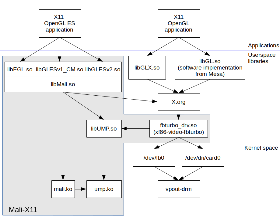 ../_images/x11-mali-stack.png