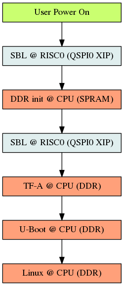 digraph G {

  node [ shape = box, style = filled, width=2.5, height=0.4]

  poweron [label = "User Power On", fillcolor=darkolivegreen1]
  sbl1 [label = "SBL @ RISC0 (QSPI0 XIP)", fillcolor=azure2]
  ddrinit [label = "DDR init @ CPU (SPRAM)", fillcolor=lightsalmon]
  sbl2 [label = "SBL @ RISC0 (QSPI0 XIP)", fillcolor=azure2]
  tfa [label = "TF-A @ CPU (DDR)", fillcolor=lightsalmon]
  uboot [label = "U-Boot @ CPU (DDR)", fillcolor=lightsalmon]
  linux [label = "Linux @ CPU (DDR)", fillcolor=lightsalmon]

  poweron -> sbl1 -> ddrinit -> sbl2 -> tfa -> uboot -> linux
}