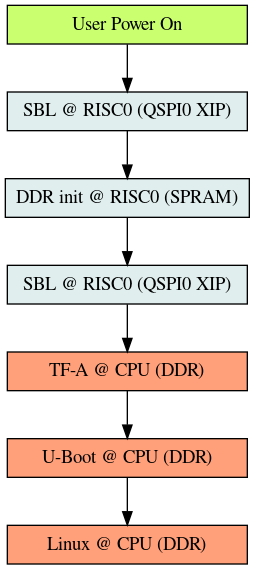 digraph G {

  node [ shape = box, style = filled, width=2.5, height=0.4]

  poweron [label = "User Power On", fillcolor=darkolivegreen1]
  sbl1 [label = "SBL @ RISC0 (QSPI0 XIP)", fillcolor=azure2]
  ddrinit [label = "DDR init @ RISC0 (SPRAM)", fillcolor=azure2]
  sbl2 [label = "SBL @ RISC0 (QSPI0 XIP)", fillcolor=azure2]
  tfa [label = "TF-A @ CPU (DDR)", fillcolor=lightsalmon]
  uboot [label = "U-Boot @ CPU (DDR)", fillcolor=lightsalmon]
  linux [label = "Linux @ CPU (DDR)", fillcolor=lightsalmon]

  poweron -> sbl1 -> ddrinit -> sbl2 -> tfa -> uboot -> linux
}