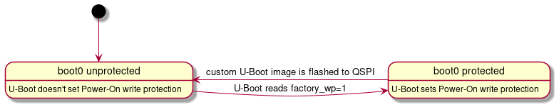 state "boot0 protected" as protected
state "boot0 unprotected" as unprotected

unprotected: U-Boot doesn't set Power-On write protection
protected: U-Boot sets Power-On write protection

[*] -down-> unprotected
unprotected -right-> protected: U-Boot reads factory_wp=1
protected -left-> unprotected: custom U-Boot image is flashed to QSPI