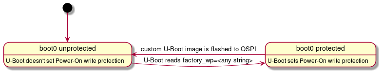 state "boot0 protected" as protected
state "boot0 unprotected" as unprotected

unprotected: U-Boot doesn't set Power-On write protection
protected: U-Boot sets Power-On write protection

[*] -down-> unprotected
unprotected -right-> protected: U-Boot reads factory_wp=<any string>
protected -left-> unprotected: custom U-Boot image is flashed to QSPI